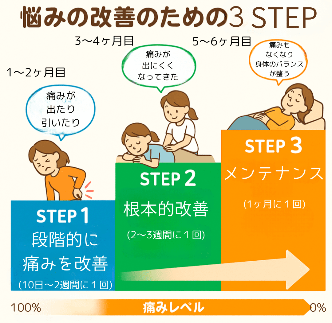 改善に向けての来店ペースの提案